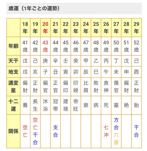 十年大運正官|正官の大運×各年運